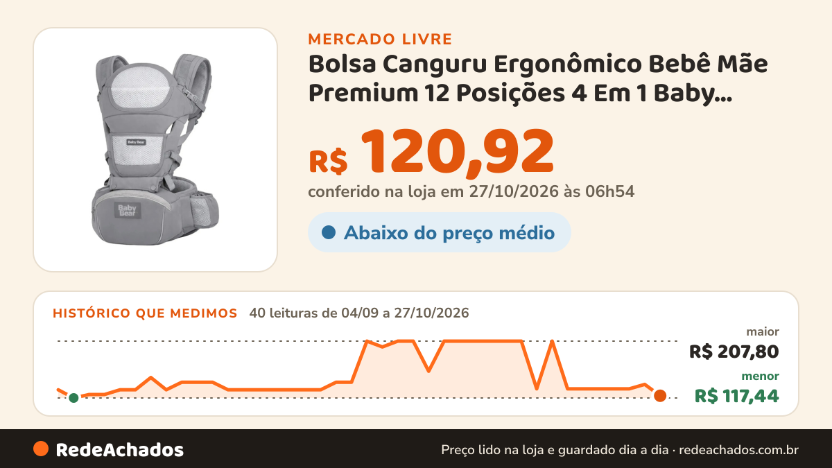 Histórico de preço de Bolsa Canguru Ergonômico Bebê Mãe Premium 12 Posições 4 Em 1 Baby Bear Cor Cinza no Mercado Livre: 40 leituras de 04/09/2026 a 27/10/2026, menor R$ 117,44, maior R$ 207,80; R$ 120,92 conferido em 26/10/2026 às 22h54
