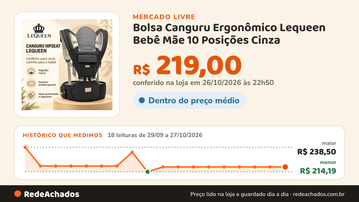 Histórico de preço de Bolsa Canguru Ergonômico Lequeen Bebê Mãe 10 Posições Cinza no Mercado Livre: 18 leituras de 29/09/2026 a 27/10/2026, menor R$ 214,19, maior R$ 238,50; R$ 219,00 conferido em 26/10/2026 às 22h50