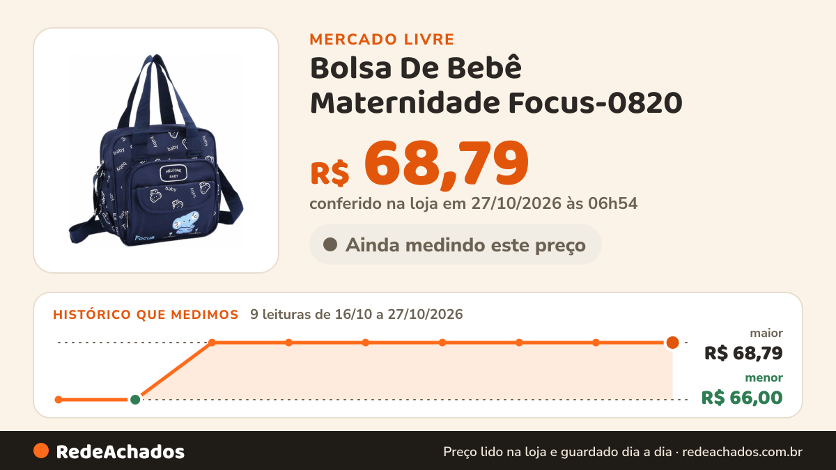 Histórico de preço de Bolsa De Bebê Maternidade Focus-0820 no Mercado Livre: 9 leituras de 16/10/2026 a 27/10/2026, menor R$ 66,00, maior R$ 68,79; R$ 68,79 conferido em 27/10/2026 às 06h54
