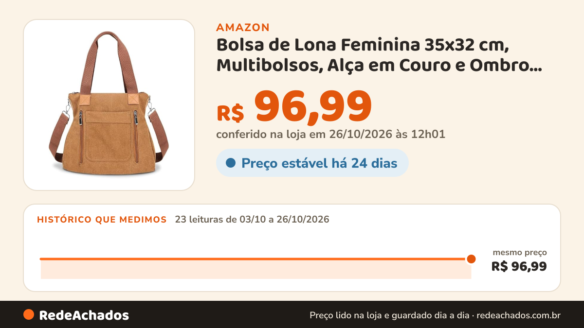 Histórico de preço de Bolsa de Lona Feminina 35x32 cm, Multibolsos, Alça em Couro e Ombro Ajustável, Design… na Amazon: 23 leituras de 03/10/2026 a 26/10/2026, mesmo preço, R$ 96,99, em todas; R$ 96,99 conferido em 26/10/2026 às 12h01