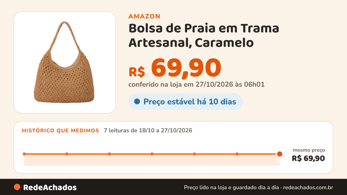 Histórico de preço de Bolsa de Praia em Trama Artesanal, Caramelo na Amazon: 7 leituras de 18/10/2026 a 27/10/2026, mesmo preço, R$ 69,90, em todas; R$ 69,90 conferido em 27/10/2026 às 06h01