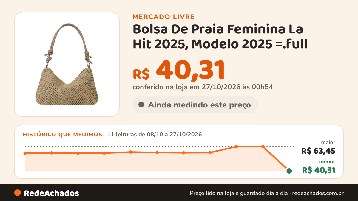 Histórico de preço de Bolsa De Praia Feminina La Hit 2025, Modelo 2025 =.full no Mercado Livre: 11 leituras de 08/10/2026 a 27/10/2026, menor R$ 40,31, maior R$ 63,45; R$ 40,31 conferido em 27/10/2026 às 00h54