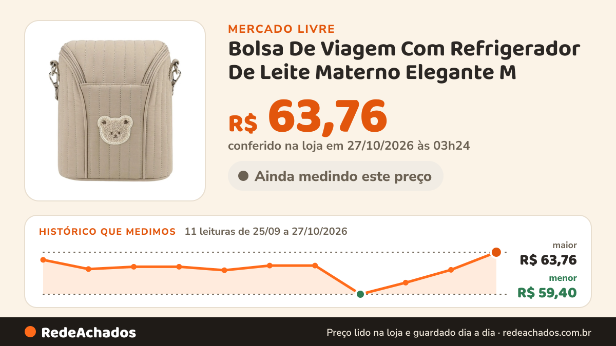 Histórico de preço de Bolsa De Viagem Com Refrigerador De Leite Materno Elegante M no Mercado Livre: 11 leituras de 25/09/2026 a 27/10/2026, menor R$ 59,40, maior R$ 63,76; R$ 63,76 conferido em 27/10/2026 às 03h24