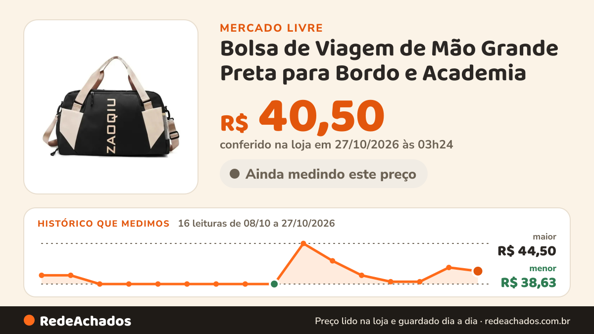 Histórico de preço de Bolsa de Viagem de Mão Grande Preta para Bordo e Academia no Mercado Livre: 16 leituras de 08/10/2026 a 27/10/2026, menor R$ 38,63, maior R$ 44,50; R$ 40,50 conferido em 27/10/2026 às 03h24