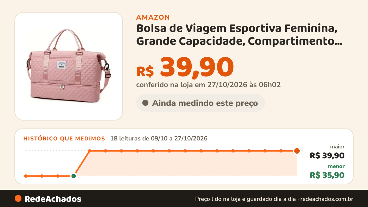 Histórico de preço de Bolsa de Viagem Esportiva Feminina, Grande Capacidade, Compartimento com Zíper, Azul… na Amazon: 18 leituras de 09/10/2026 a 27/10/2026, menor R$ 35,90, maior R$ 39,90; R$ 39,90 conferido em 27/10/2026 às 06h02