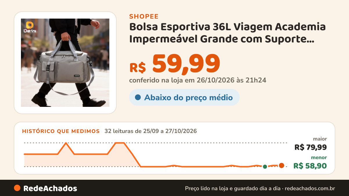 Histórico de preço de Bolsa Esportiva 36L Viagem Academia Impermeável Grande com Suporte Mala e Bolso Traseiro na Shopee: 32 leituras de 25/09/2026 a 27/10/2026, menor R$ 58,90, maior R$ 79,99; R$ 59,99 conferido em 26/10/2026 às 21h24