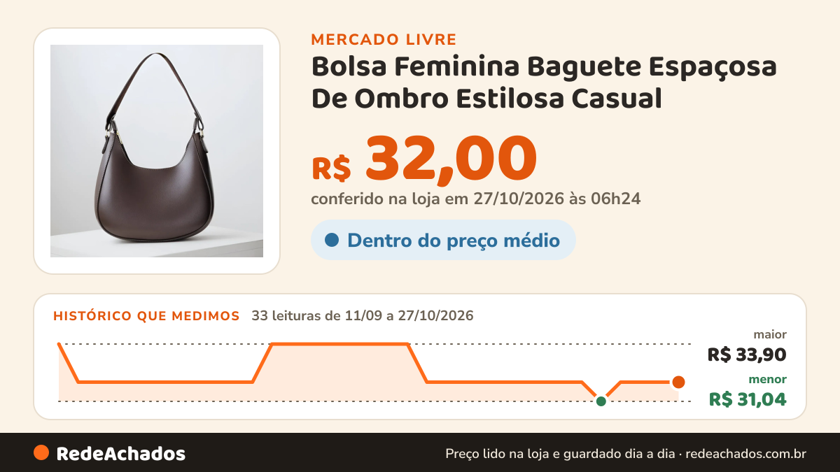 Histórico de preço de Bolsa Feminina Baguete Espaçosa De Ombro Estilosa Casual no Mercado Livre: 33 leituras de 11/09/2026 a 27/10/2026, menor R$ 31,04, maior R$ 33,90; R$ 32,00 conferido em 27/10/2026 às 06h24