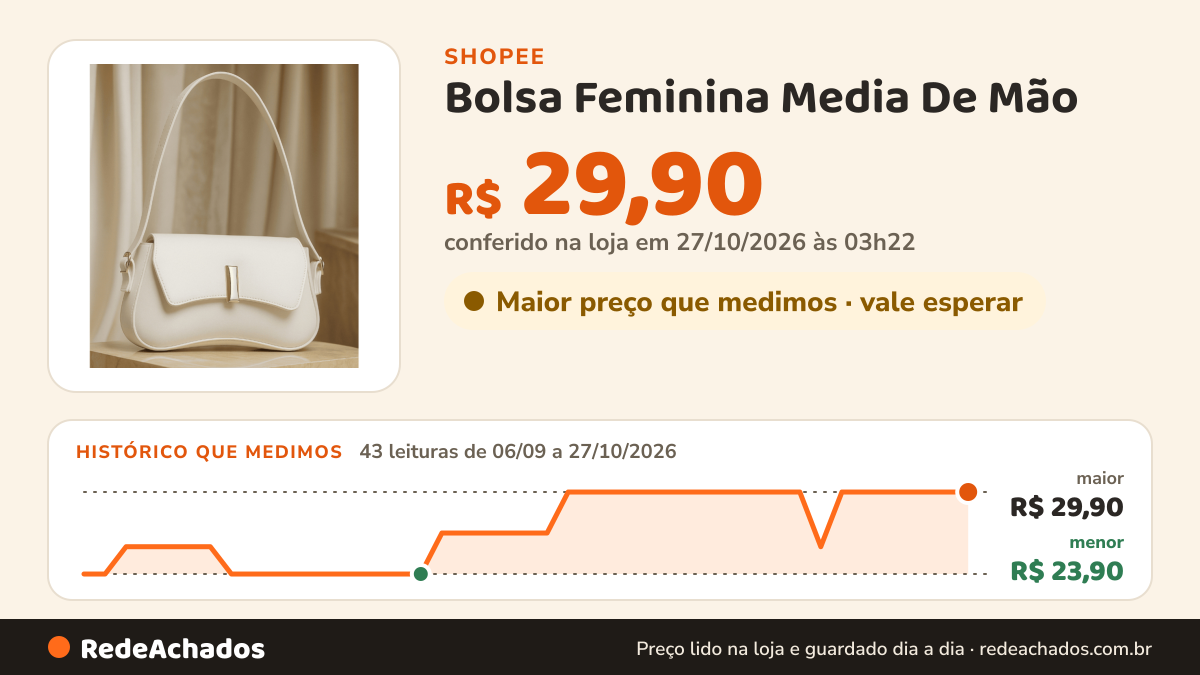 Histórico de preço de Bolsa Feminina Media De Mão na Shopee: 43 leituras de 06/09/2026 a 27/10/2026, menor R$ 23,90, maior R$ 29,90; R$ 29,90 conferido em 27/10/2026 às 03h22