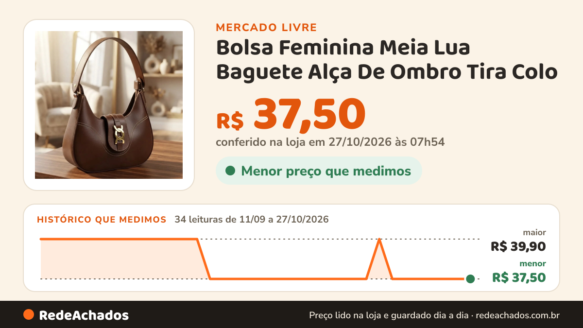 Histórico de preço de Bolsa Feminina Meia Lua Baguete Alça De Ombro Tira Colo no Mercado Livre: 34 leituras de 11/09/2026 a 27/10/2026, menor R$ 37,50, maior R$ 39,90; R$ 37,50 conferido em 27/10/2026 às 02h54