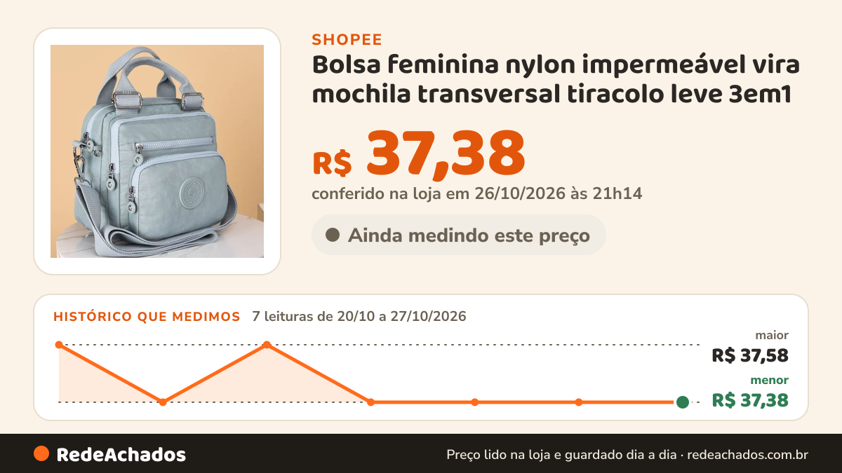 Histórico de preço de Bolsa feminina nylon impermeável vira mochila transversal tiracolo leve 3em1 na Shopee: 7 leituras de 20/10/2026 a 27/10/2026, menor R$ 37,38, maior R$ 37,58; R$ 37,38 conferido em 26/10/2026 às 21h14