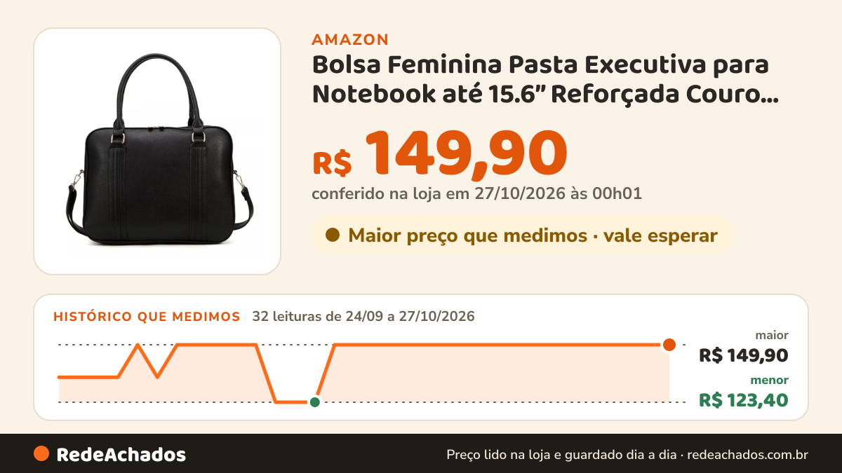 Histórico de preço de Bolsa Feminina Pasta Executiva para Notebook até 15.6” Reforçada Couro Ecológico para… na Amazon: 32 leituras de 24/09/2026 a 27/10/2026, menor R$ 123,40, maior R$ 149,90; R$ 149,90 conferido em 27/10/2026 às 00h01