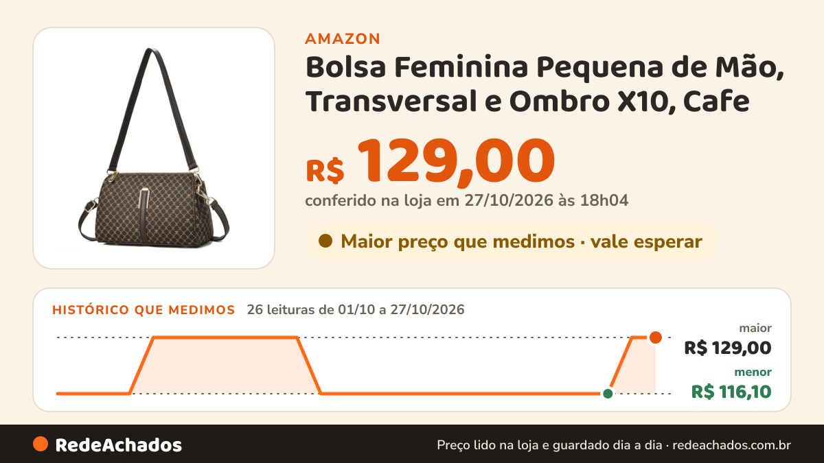 Histórico de preço de Bolsa Feminina Pequena de Mão, Transversal e Ombro X10, Cafe na Amazon: 24 leituras de 01/10/2026 a 25/10/2026, menor R$ 116,10, maior R$ 129,00; R$ 116,10 conferido em 25/10/2026 às 05h58