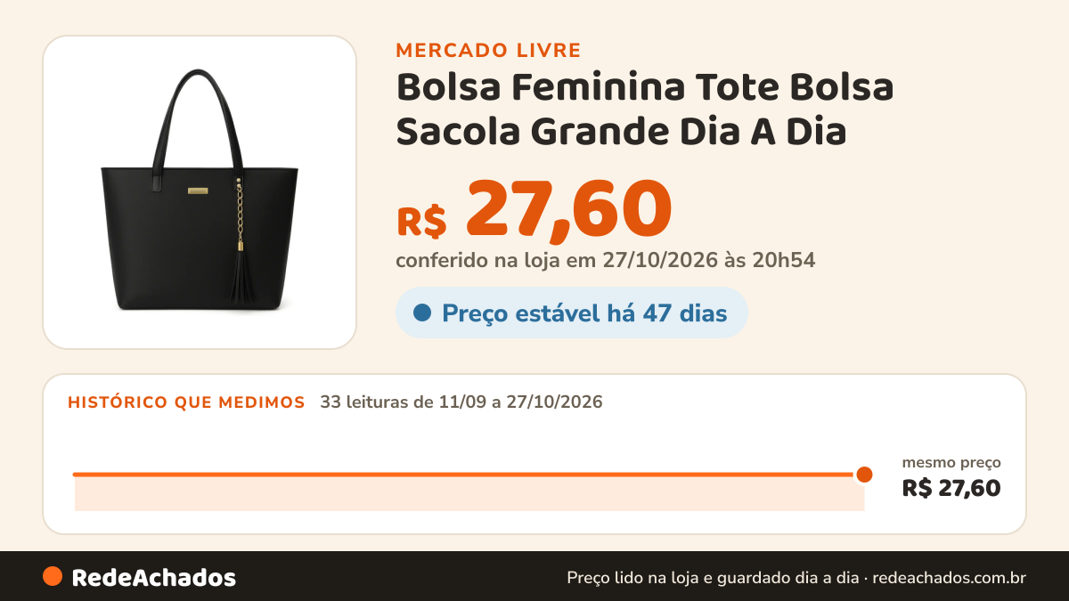 Histórico de preço de Bolsa Feminina Tote Bolsa Sacola Grande Dia A Dia no Mercado Livre: 33 leituras de 11/09/2026 a 27/10/2026, mesmo preço, R$ 27,60, em todas; R$ 27,60 conferido em 26/10/2026 às 22h29