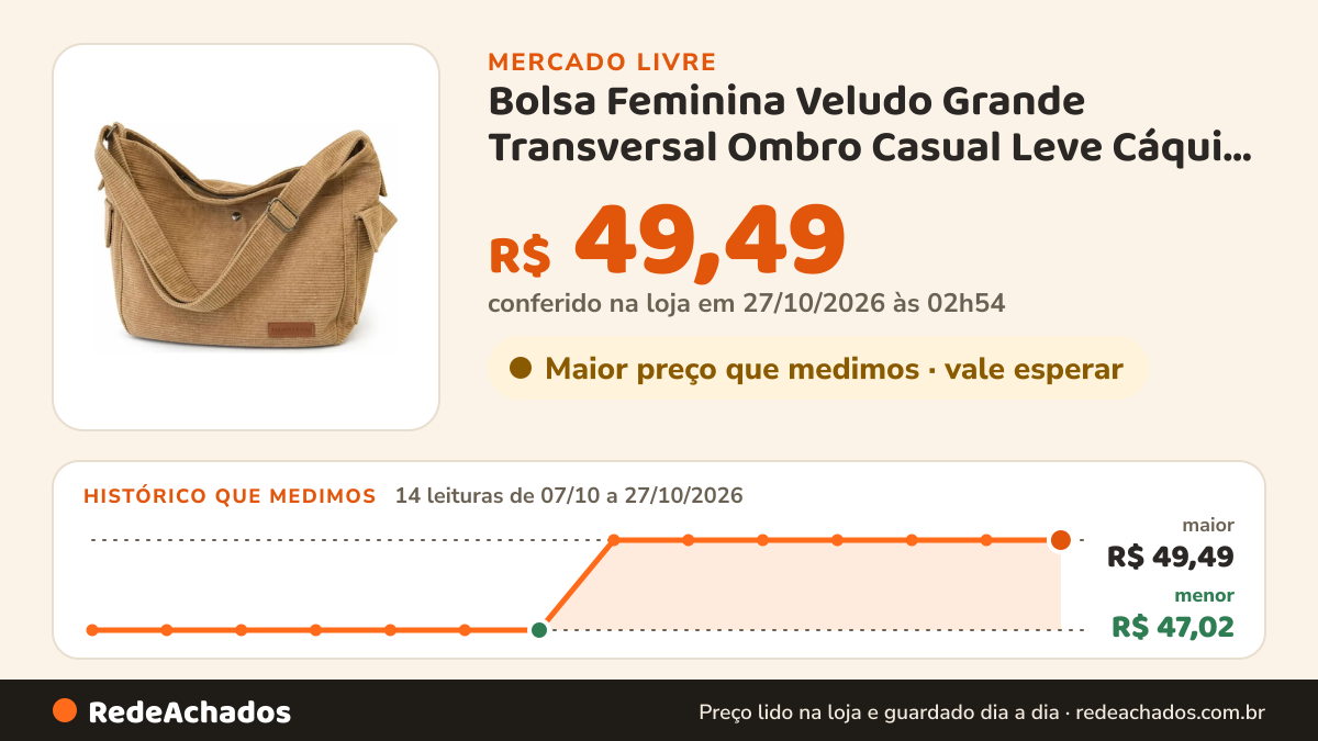 Histórico de preço de Bolsa Feminina Veludo Grande Transversal Ombro Casual Leve Cáqui Listras no Mercado Livre: 14 leituras de 07/10/2026 a 27/10/2026, menor R$ 47,02, maior R$ 49,49; R$ 49,49 conferido em 27/10/2026 às 02h54