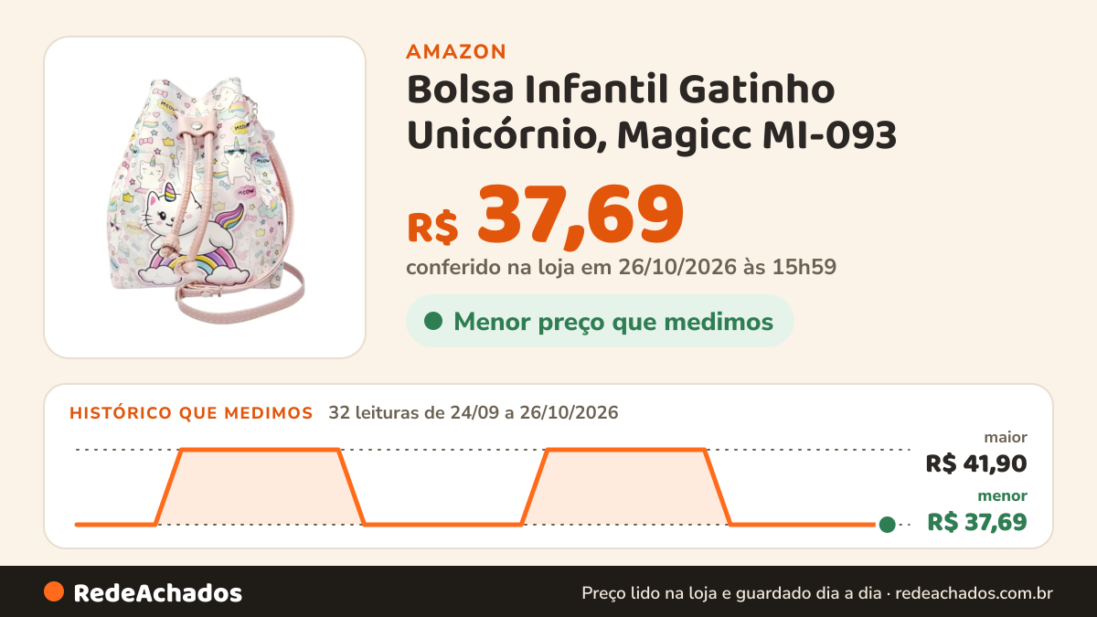 Histórico de preço de Bolsa Infantil Gatinho Unicórnio, Magicc MI-093 na Amazon: 32 leituras de 24/09/2026 a 26/10/2026, menor R$ 37,69, maior R$ 41,90; R$ 37,69 conferido em 26/10/2026 às 15h59