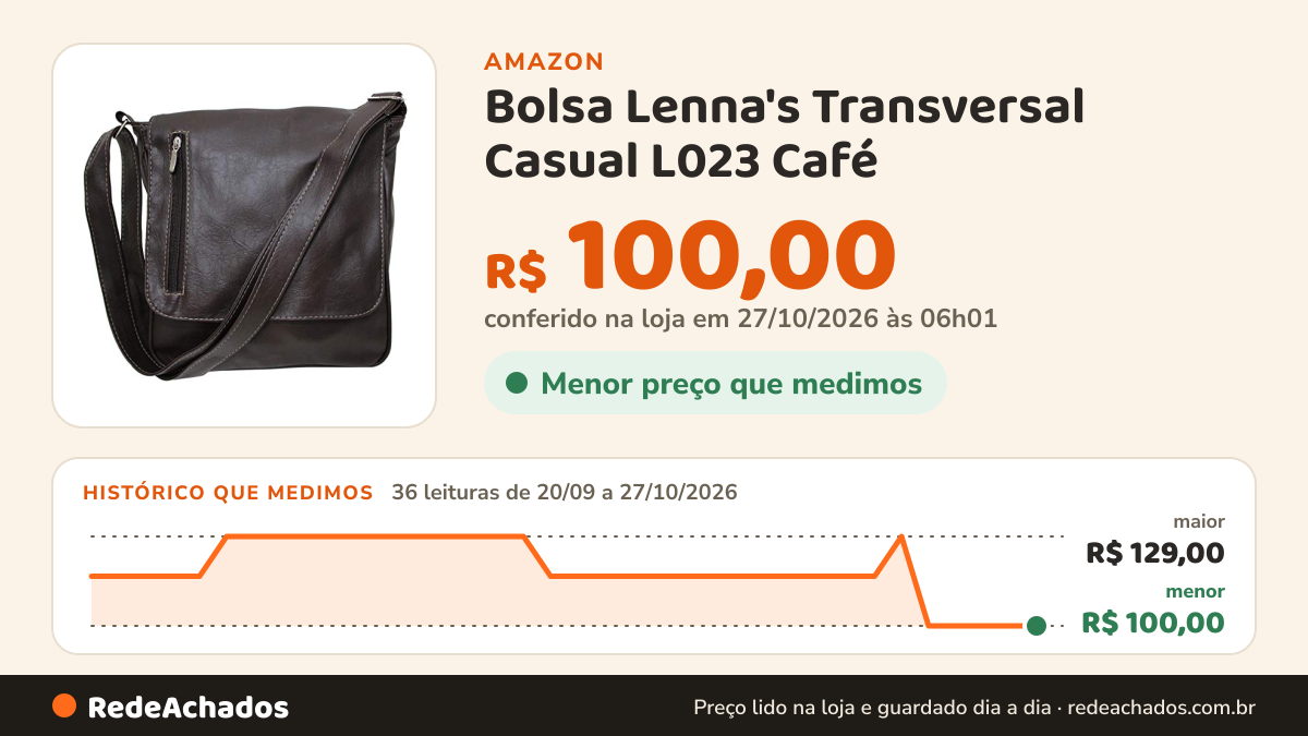 Histórico de preço de Bolsa Lenna's Transversal Casual L023 Café na Amazon: 35 leituras de 20/09/2026 a 25/10/2026, menor R$ 100,00, maior R$ 129,00