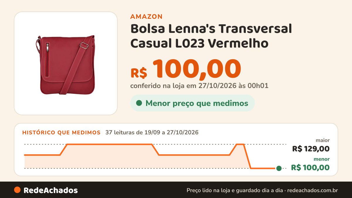 Histórico de preço de Bolsa Lenna's Transversal Casual L023 Vermelho na Amazon: 37 leituras de 19/09/2026 a 27/10/2026, menor R$ 100,00, maior R$ 129,00; R$ 100,00 conferido em 27/10/2026 às 00h01