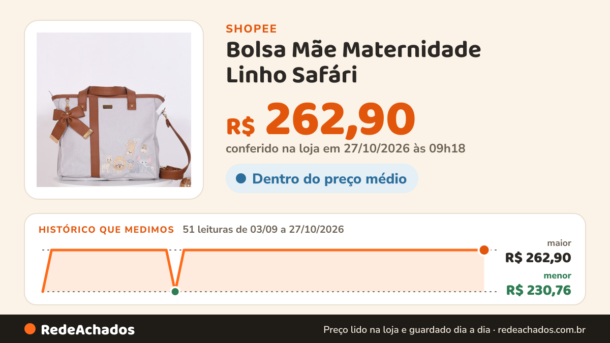 Histórico de preço de Bolsa Mãe Maternidade Linho Safári - 01 Peça na Shopee: 49 leituras de 03/09/2026 a 25/10/2026, menor R$ 230,76, maior R$ 262,90; R$ 262,90 conferido em 25/10/2026 às 10h50