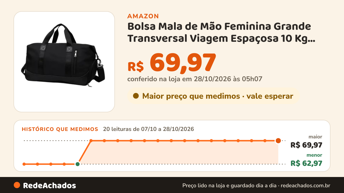 Histórico de preço de Bolsa Mala de Mão Feminina Grande Transversal Viagem Espaçosa 10 Kg Bordo Rigida Zíper… na Amazon: 18 leituras de 07/10/2026 a 25/10/2026, menor R$ 62,97, maior R$ 69,97