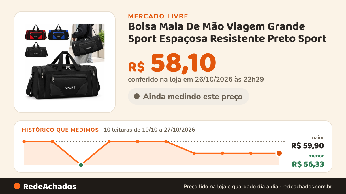 Histórico de preço de Bolsa Mala De Mão Viagem Grande Sport Espaçosa Resistente Preto Sport no Mercado Livre: 10 leituras de 10/10/2026 a 27/10/2026, menor R$ 56,33, maior R$ 59,90; R$ 58,10 conferido em 26/10/2026 às 22h29