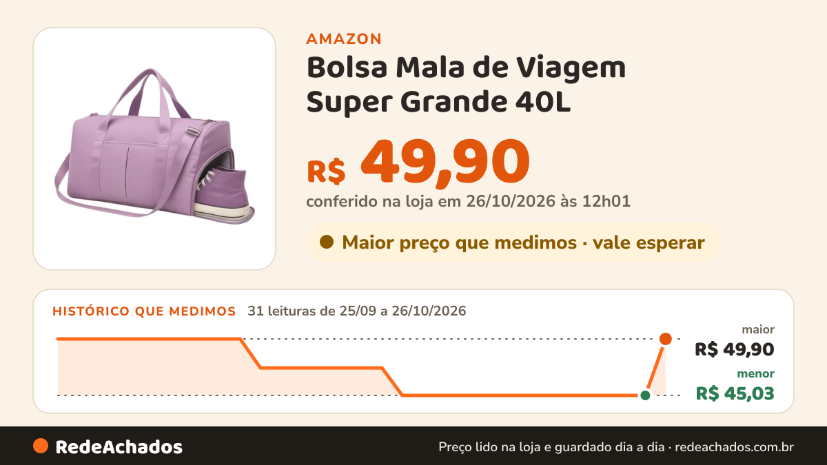 Histórico de preço de Bolsa Mala de Viagem Super Grande 40L – Poliéster Resistente, 5 Compartimentos com Zíper… na Amazon: 31 leituras de 25/09/2026 a 26/10/2026, menor R$ 45,03, maior R$ 49,90; R$ 49,90 conferido em 26/10/2026 às 12h01