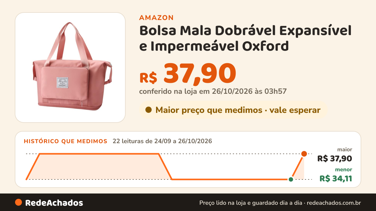 Histórico de preço de Bolsa Mala Dobrável Expansível e Impermeável Oxford – Ideal Academia e Viagem •… na Amazon: 22 leituras de 24/09/2026 a 26/10/2026, menor R$ 34,11, maior R$ 37,90; R$ 37,90 conferido em 26/10/2026 às 03h57