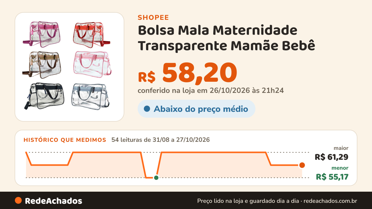 Histórico de preço de Bolsa Mala Maternidade Transparente Mamãe Bebê - Diversas Cores na Shopee: 54 leituras de 31/08/2026 a 27/10/2026, menor R$ 55,17, maior R$ 61,29; R$ 58,20 conferido em 26/10/2026 às 21h24