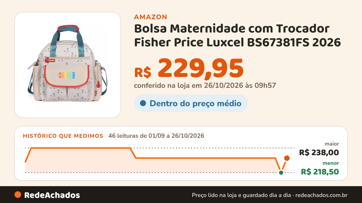 Histórico de preço de Bolsa Maternidade com Trocador Fisher Price Luxcel BS67381FS 2026 na Amazon: 46 leituras de 01/09/2026 a 26/10/2026, menor R$ 218,50, maior R$ 238,00; R$ 229,95 conferido em 26/10/2026 às 09h57