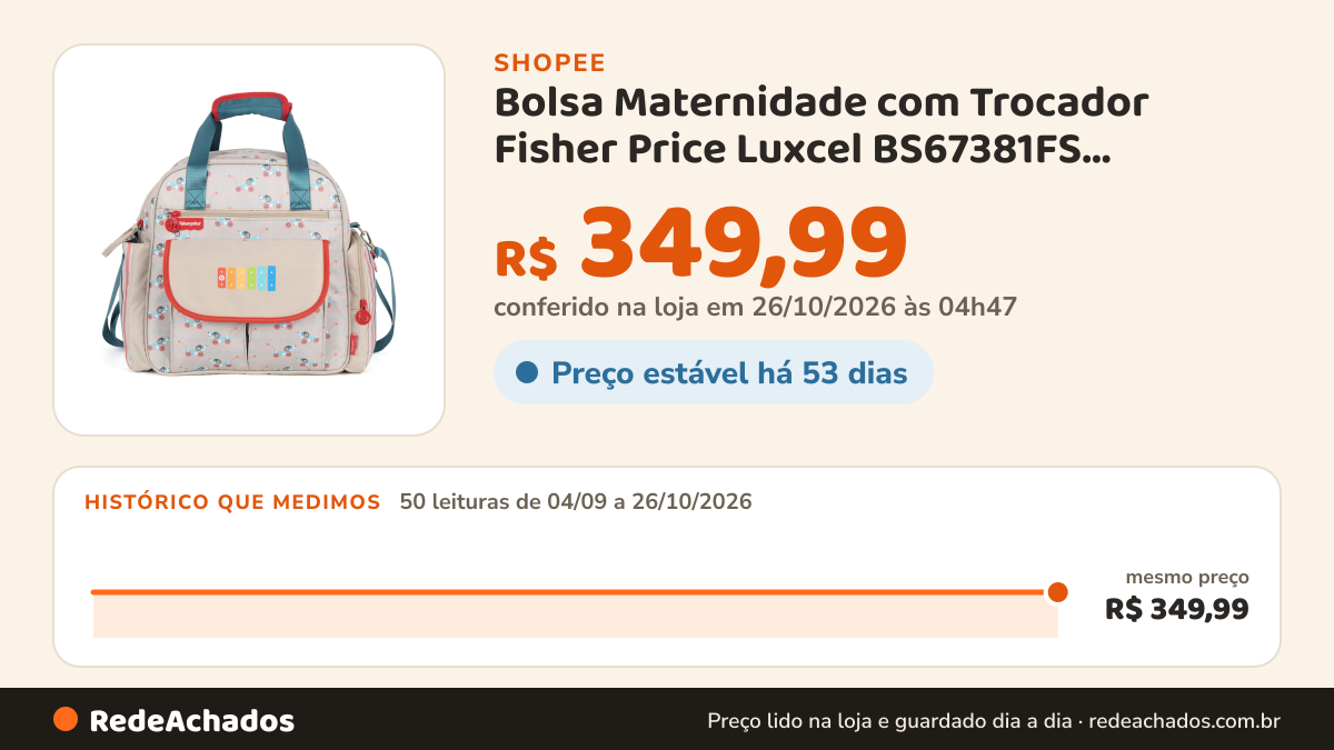 Histórico de preço de Bolsa Maternidade com Trocador Fisher Price Luxcel BS67381FS Lançamento 2026 na Shopee: 50 leituras de 04/09/2026 a 26/10/2026, mesmo preço, R$ 349,99, em todas; R$ 349,99 conferido em 26/10/2026 às 04h47