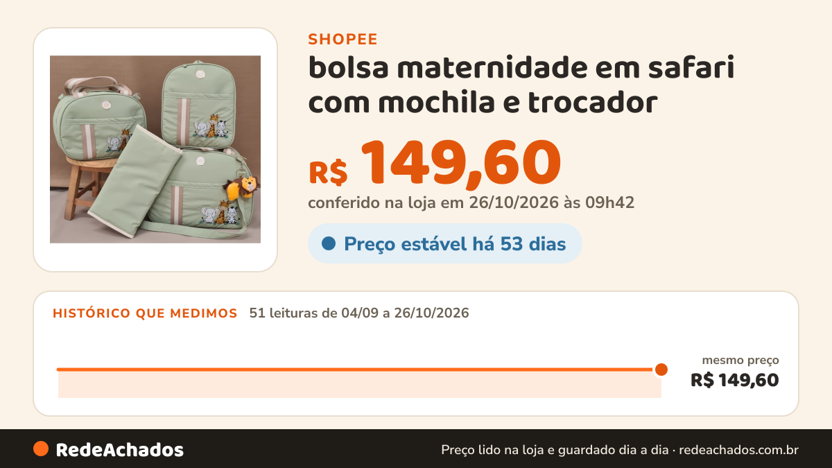 Histórico de preço de bolsa maternidade em safari com mochila e trocador na Shopee: 51 leituras de 04/09/2026 a 26/10/2026, mesmo preço, R$ 149,60, em todas; R$ 149,60 conferido em 26/10/2026 às 09h42