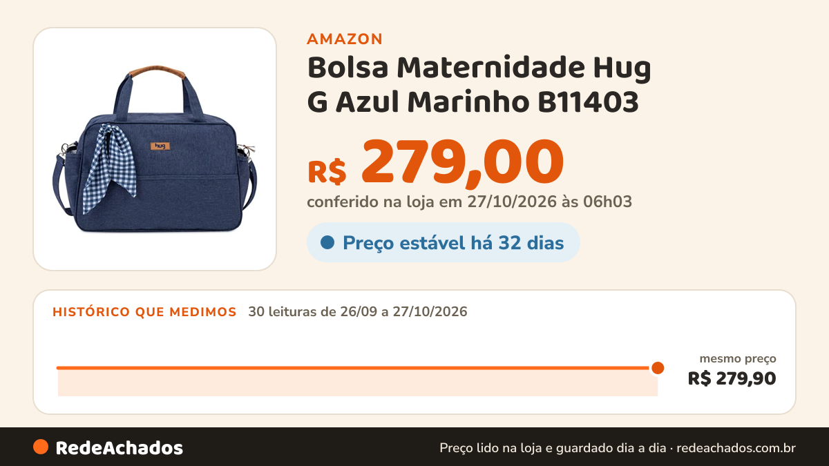 Histórico de preço de Bolsa Maternidade Hug G Azul Marinho B11403 na Amazon: 30 leituras de 26/09/2026 a 27/10/2026, mesmo preço, R$ 279,90, em todas; R$ 279,00 conferido em 27/10/2026 às 06h03