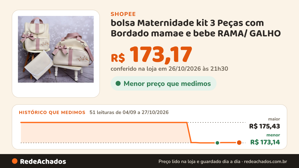 Histórico de preço de bolsa Maternidade kit 3 Peças com Bordado mamae e bebe RAMA/ GALHO / LEAO l Faixa Laço e… na Shopee: 51 leituras de 04/09/2026 a 27/10/2026, menor R$ 173,14, maior R$ 175,43; R$ 173,17 conferido em 26/10/2026 às 21h30