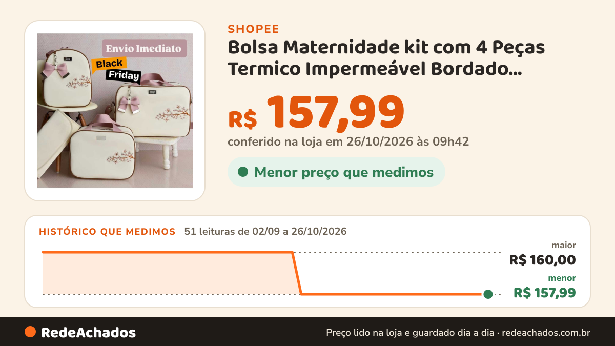 Histórico de preço de Bolsa Maternidade kit com 4 Peças Termico Impermeável Bordado Borboleta Safari… na Shopee: 51 leituras de 02/09/2026 a 26/10/2026, menor R$ 157,99, maior R$ 160,00; R$ 157,99 conferido em 26/10/2026 às 09h42