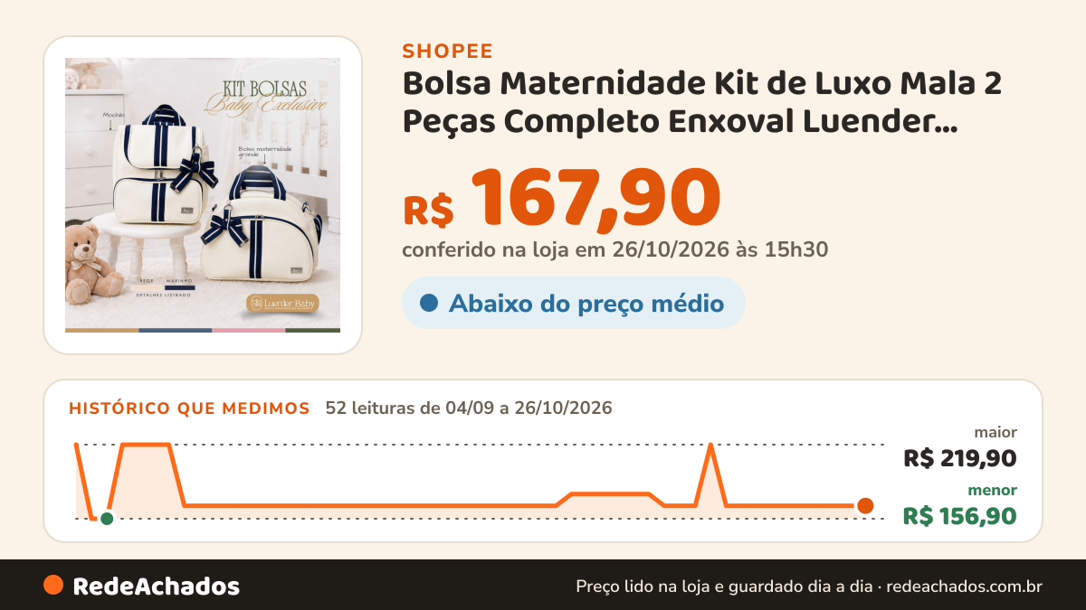 Histórico de preço de Bolsa Maternidade Kit de Luxo Mala 2 Peças Completo Enxoval Luender Baby Exclusive na Shopee: 52 leituras de 04/09/2026 a 26/10/2026, menor R$ 156,90, maior R$ 219,90; R$ 167,90 conferido em 26/10/2026 às 15h30
