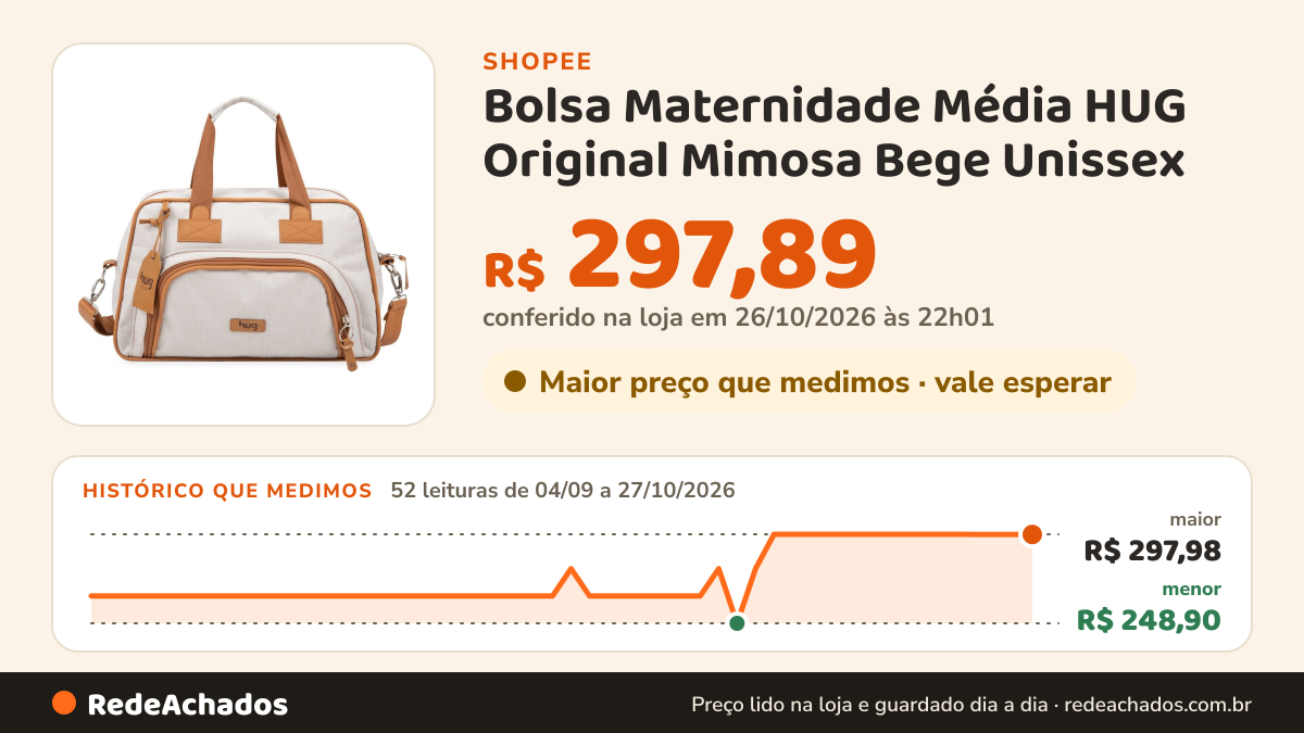 Histórico de preço de Bolsa Maternidade Média HUG Original Mimosa Bege Unissex na Shopee: 52 leituras de 04/09/2026 a 27/10/2026, menor R$ 248,90, maior R$ 297,98; R$ 297,89 conferido em 26/10/2026 às 22h01