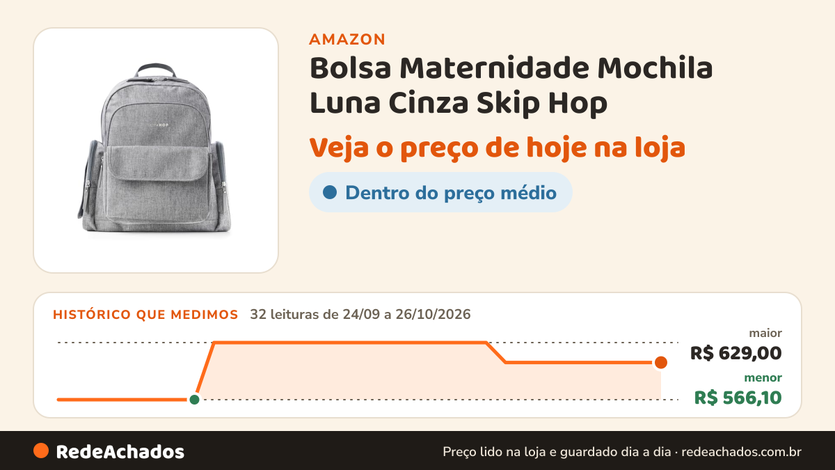 Histórico de preço de Bolsa Maternidade Mochila Luna Cinza Skip Hop na Amazon: 32 leituras de 24/09/2026 a 26/10/2026, menor R$ 566,10, maior R$ 629,00