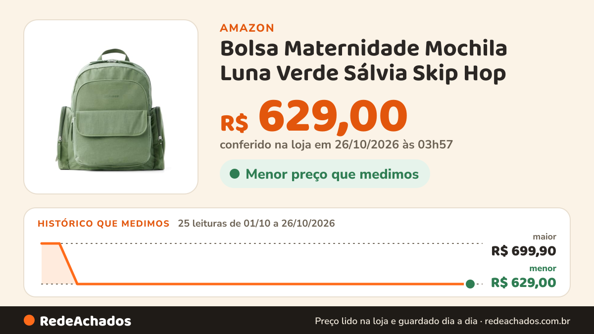 Histórico de preço de Bolsa Maternidade Mochila Luna Verde Sálvia Skip Hop na Amazon: 25 leituras de 01/10/2026 a 26/10/2026, menor R$ 629,00, maior R$ 699,90; R$ 629,00 conferido em 26/10/2026 às 03h57