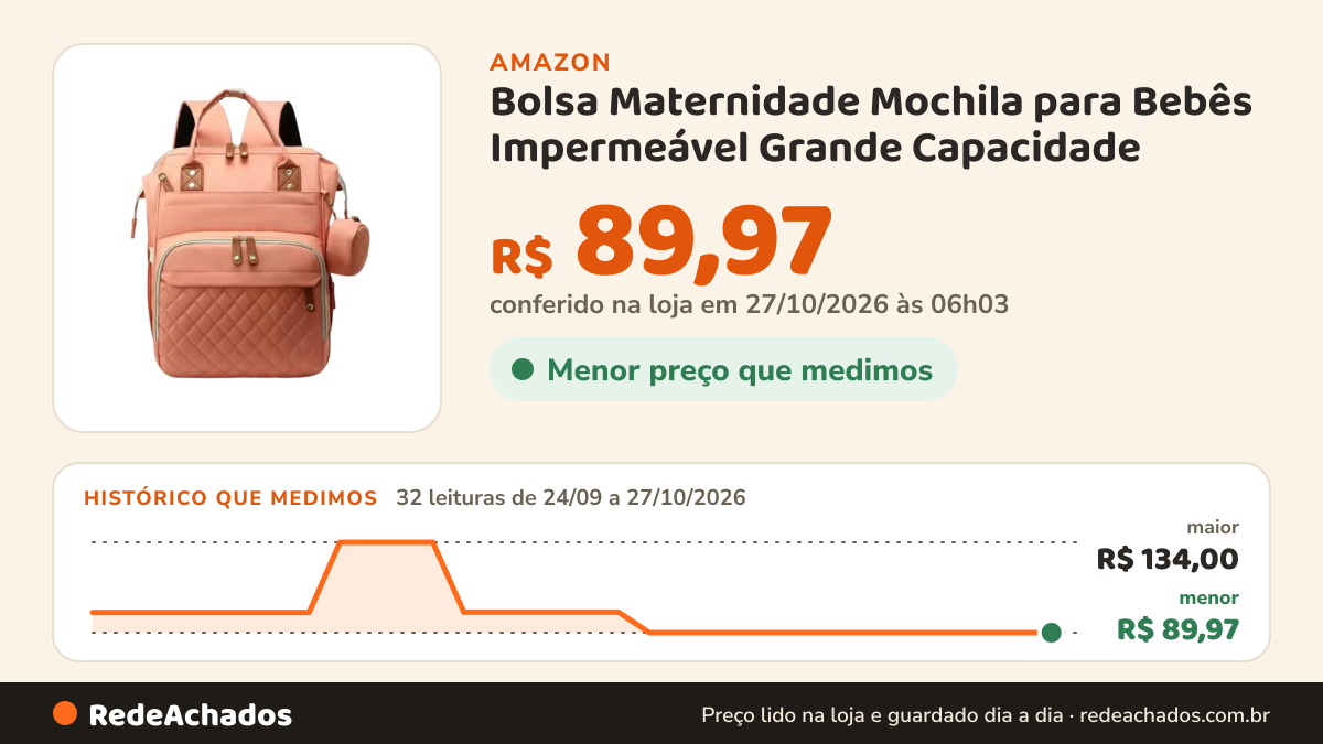 Histórico de preço de Bolsa Maternidade Mochila para Bebês Impermeável Grande Capacidade na Amazon: 32 leituras de 24/09/2026 a 27/10/2026, menor R$ 89,97, maior R$ 134,00; R$ 89,97 conferido em 27/10/2026 às 06h03