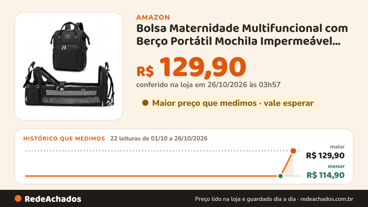 Histórico de preço de Bolsa Maternidade Multifuncional com Berço Portátil Mochila Impermeável Grande Capacidade… na Amazon: 22 leituras de 01/10/2026 a 26/10/2026, menor R$ 114,90, maior R$ 129,90; R$ 129,90 conferido em 26/10/2026 às 03h57