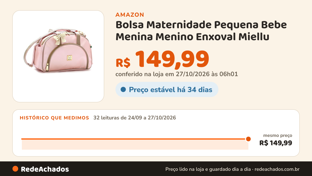 Histórico de preço de Bolsa Maternidade Pequena Bebe Menina Menino Enxoval Miellu (Rose) na Amazon: 32 leituras de 24/09/2026 a 27/10/2026, mesmo preço, R$ 149,99, em todas; R$ 149,99 conferido em 27/10/2026 às 06h01