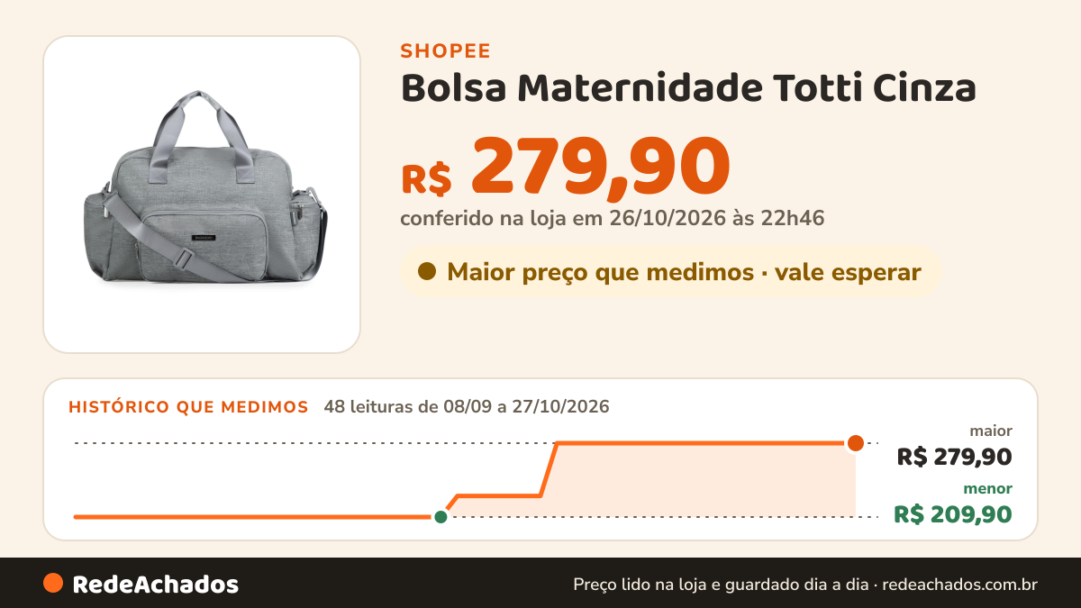 Histórico de preço de Bolsa Maternidade Totti Cinza na Shopee: 47 leituras de 08/09/2026 a 26/10/2026, menor R$ 209,90, maior R$ 279,90