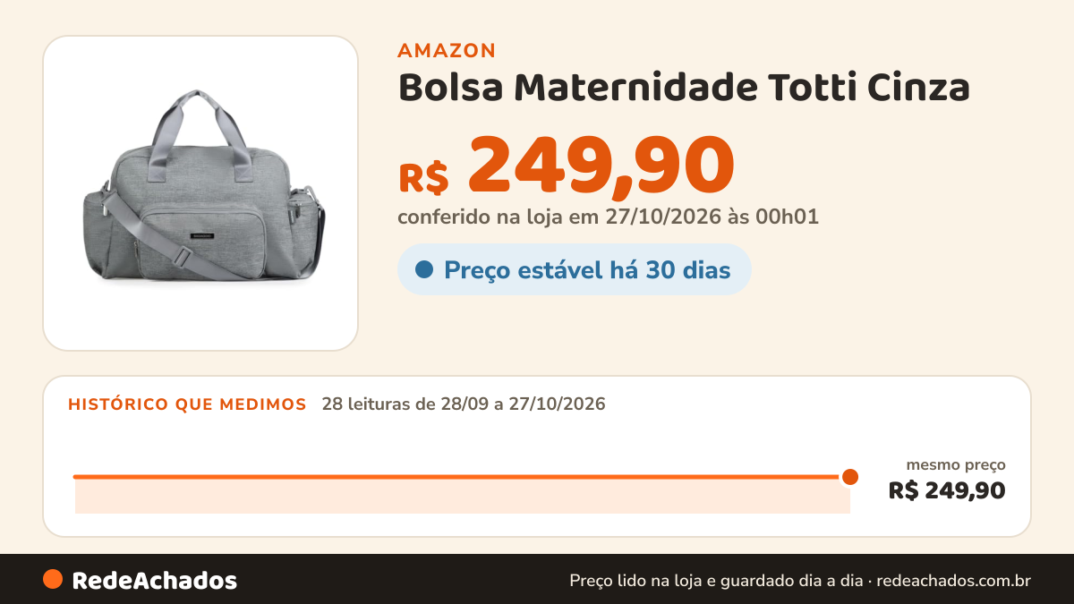 Histórico de preço de Bolsa Maternidade Totti Cinza na Amazon: 28 leituras de 28/09/2026 a 27/10/2026, mesmo preço, R$ 249,90, em todas; R$ 249,90 conferido em 27/10/2026 às 00h01
