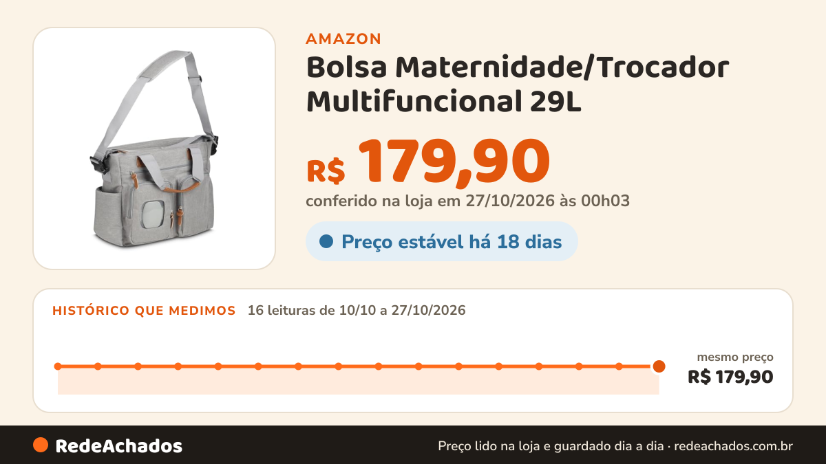 Histórico de preço de Bolsa Maternidade/Trocador Multifuncional 29L - Poliéster Cinza Premium, Bolso Térmico e… na Amazon: 16 leituras de 10/10/2026 a 27/10/2026, mesmo preço, R$ 179,90, em todas; R$ 179,90 conferido em 27/10/2026 às 00h03