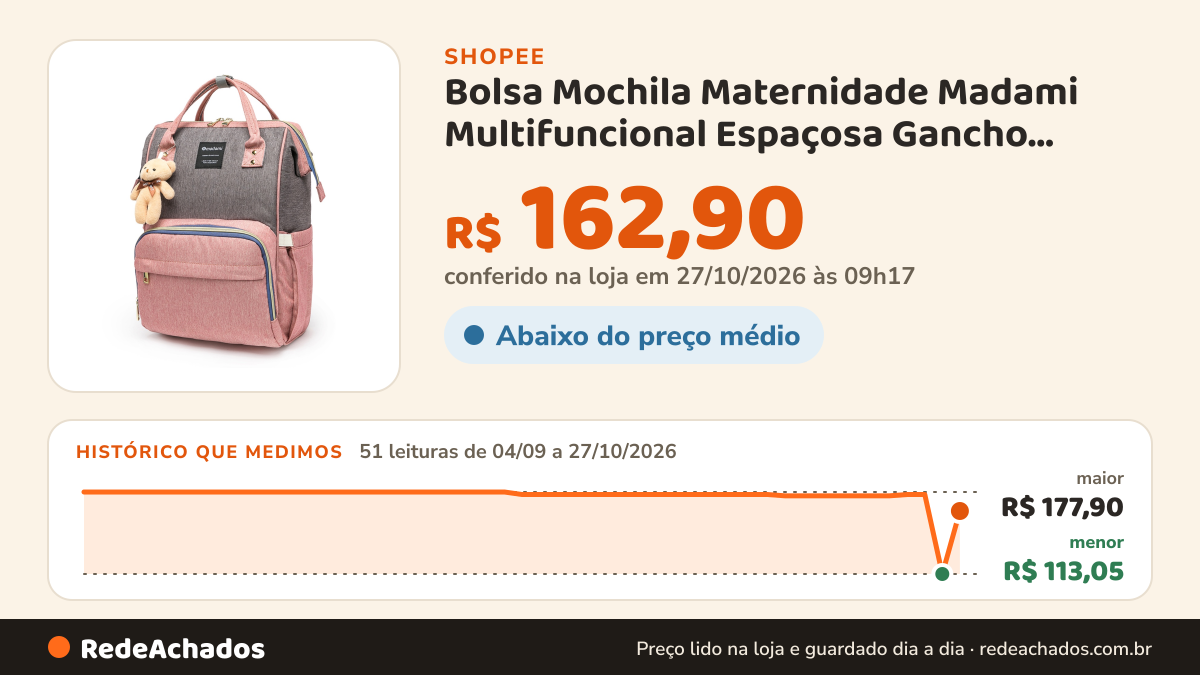 Histórico de preço de Bolsa Mochila Maternidade Madami Multifuncional Espaçosa Gancho Carrinho na Shopee: 49 leituras de 04/09/2026 a 25/10/2026, menor R$ 174,90, maior R$ 177,90