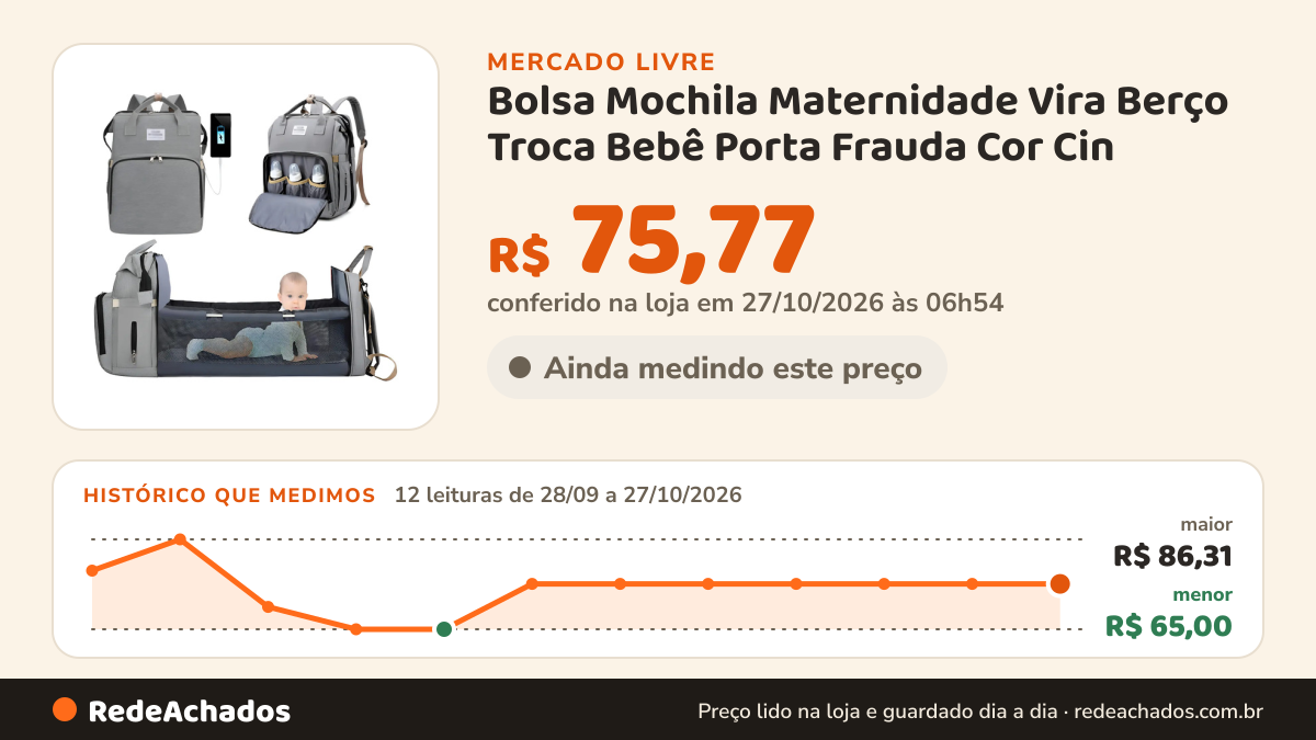 Histórico de preço de Bolsa Mochila Maternidade Vira Berço Troca Bebê Porta Frauda Cor Cin no Mercado Livre: 12 leituras de 28/09/2026 a 27/10/2026, menor R$ 65,00, maior R$ 86,31; R$ 75,77 conferido em 27/10/2026 às 01h54