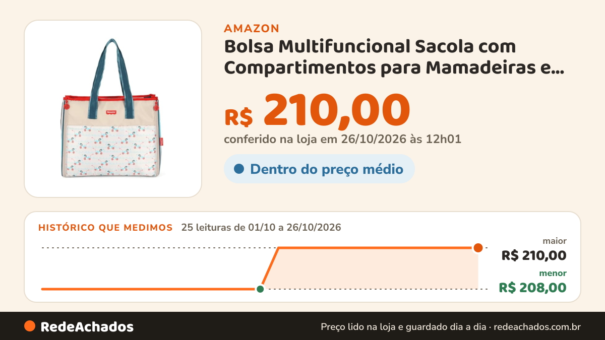 Histórico de preço de Bolsa Multifuncional Sacola com Compartimentos para Mamadeiras e Fraldas, Abertura Ampla… na Amazon: 25 leituras de 01/10/2026 a 26/10/2026, menor R$ 208,00, maior R$ 210,00; R$ 210,00 conferido em 26/10/2026 às 12h01