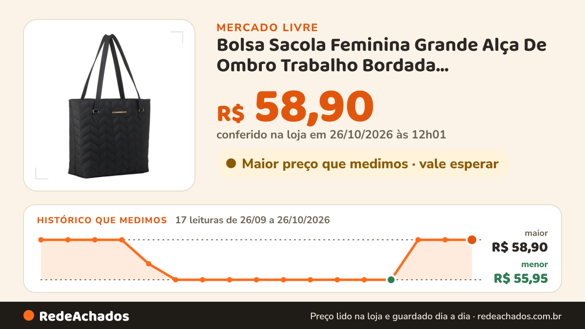 Histórico de preço de Bolsa Sacola Feminina Grande Alça De Ombro Trabalho Bordada Acambamento dos ferragens Ouro… no Mercado Livre: 17 leituras de 26/09/2026 a 26/10/2026, menor R$ 55,95, maior R$ 58,90; R$ 58,90 conferido em 26/10/2026 às 12h01