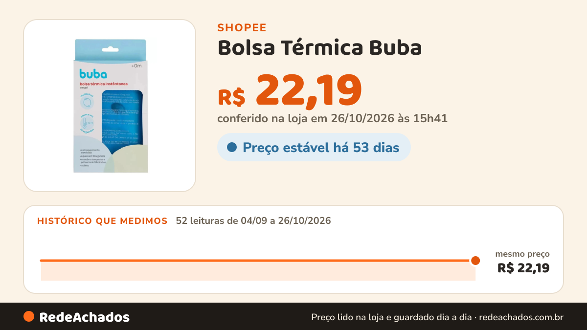 Histórico de preço de Bolsa Térmica Buba - Alivio para Cólica e Dores em um Click - Bolsa de Gel de calor… na Shopee: 52 leituras de 04/09/2026 a 26/10/2026, mesmo preço, R$ 22,19, em todas; R$ 22,19 conferido em 26/10/2026 às 15h41