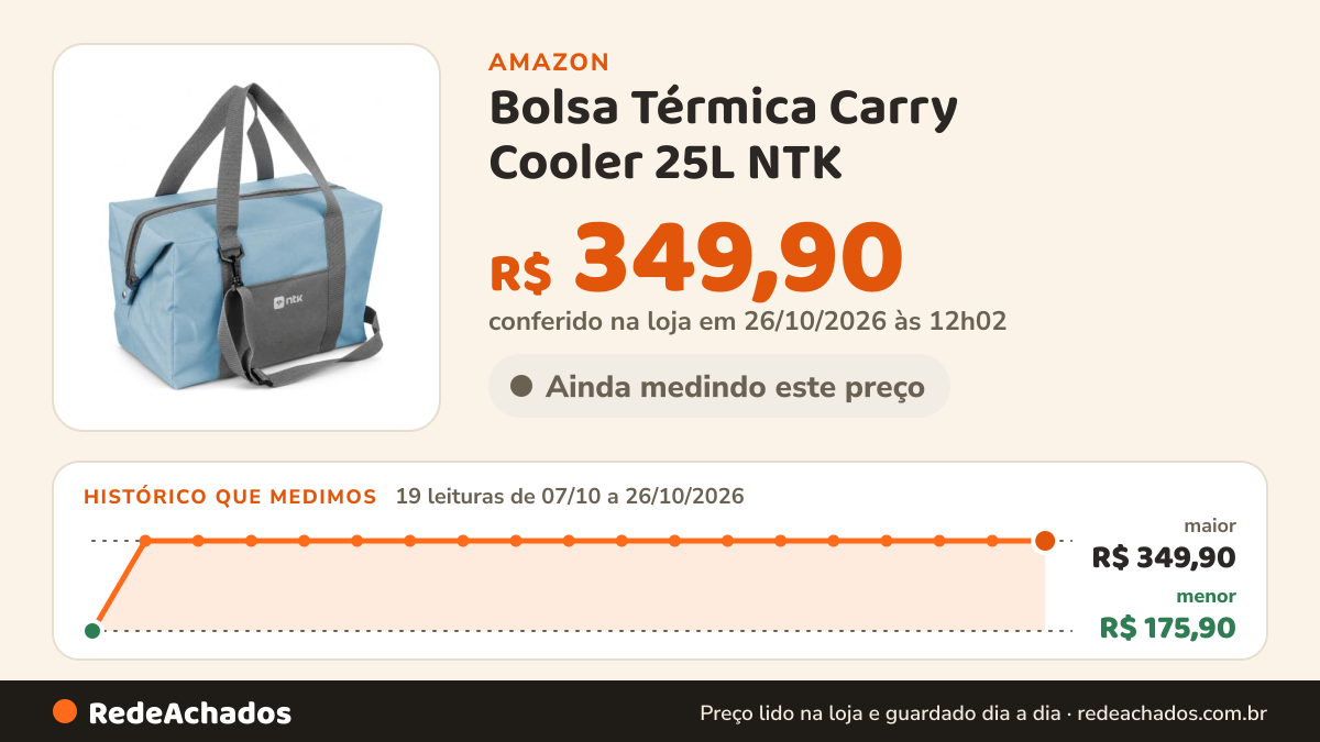 Histórico de preço de Bolsa Térmica Carry Cooler 25L NTK na Amazon: 19 leituras de 07/10/2026 a 26/10/2026, menor R$ 175,90, maior R$ 349,90; R$ 349,90 conferido em 26/10/2026 às 12h02