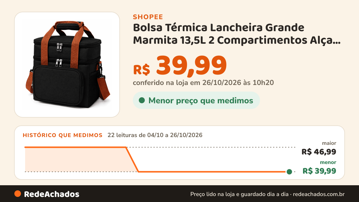 Histórico de preço de Bolsa Térmica Lancheira Grande Marmita 13,5L 2 Compartimentos Alça Ombro Frasqueira… na Shopee: 22 leituras de 04/10/2026 a 26/10/2026, menor R$ 39,99, maior R$ 46,99; R$ 39,99 conferido em 26/10/2026 às 10h20